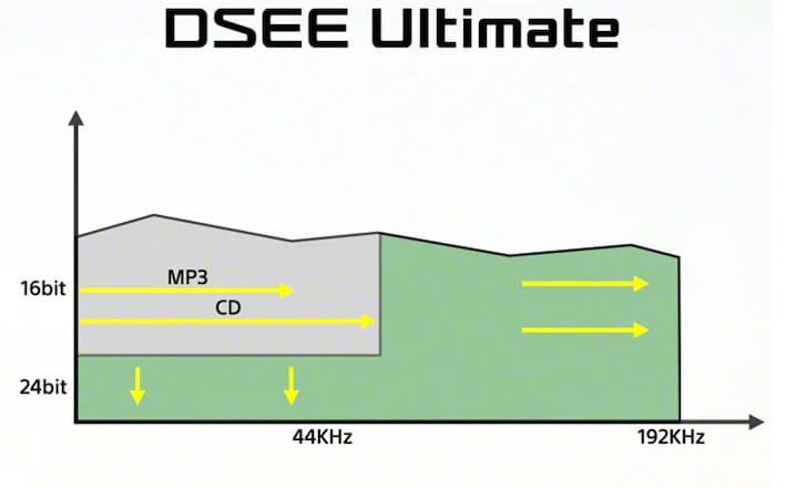 DSEE Ultimate AI 音频优化技术