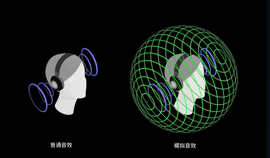 360空间音效技术 双声道音源360°的环绕体验