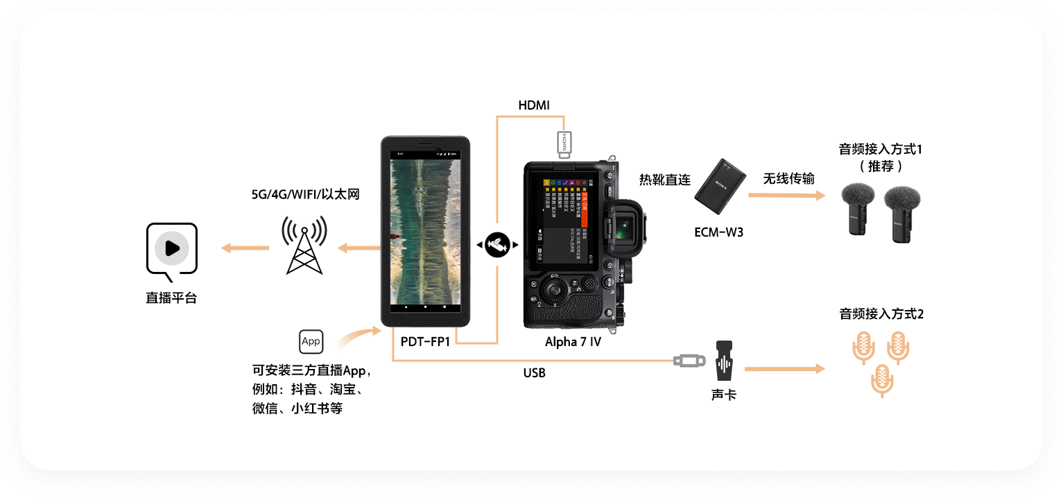 PDT-FP1解决方案教程