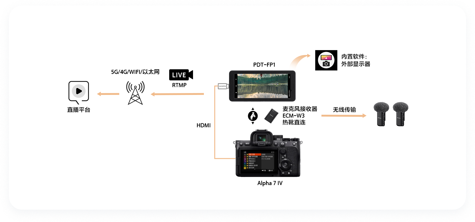 PDT-FP1解决方案教程