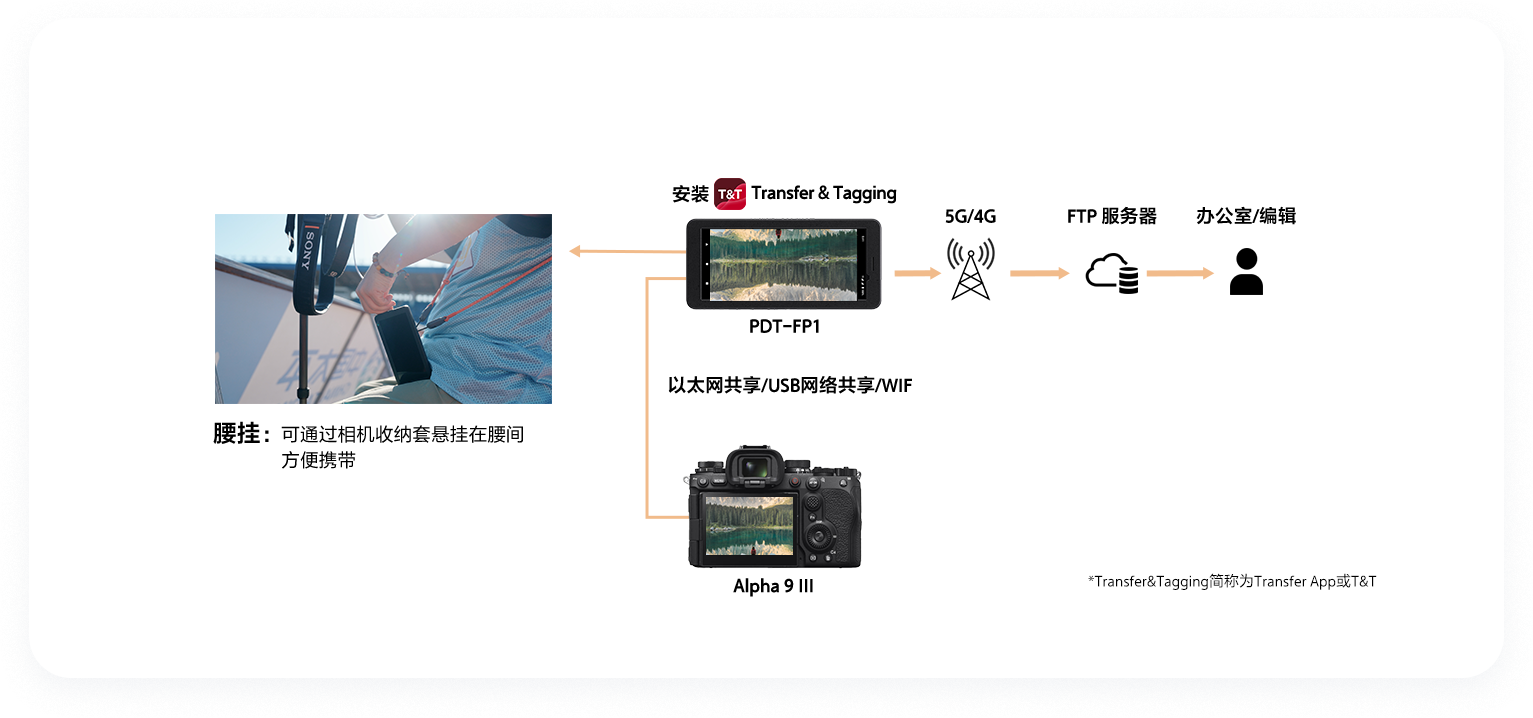 PDT-FP1解决方案教程