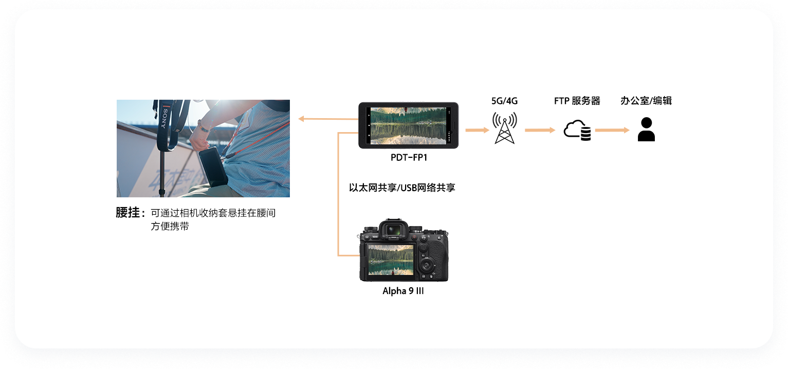 PDT-FP1解决方案教程