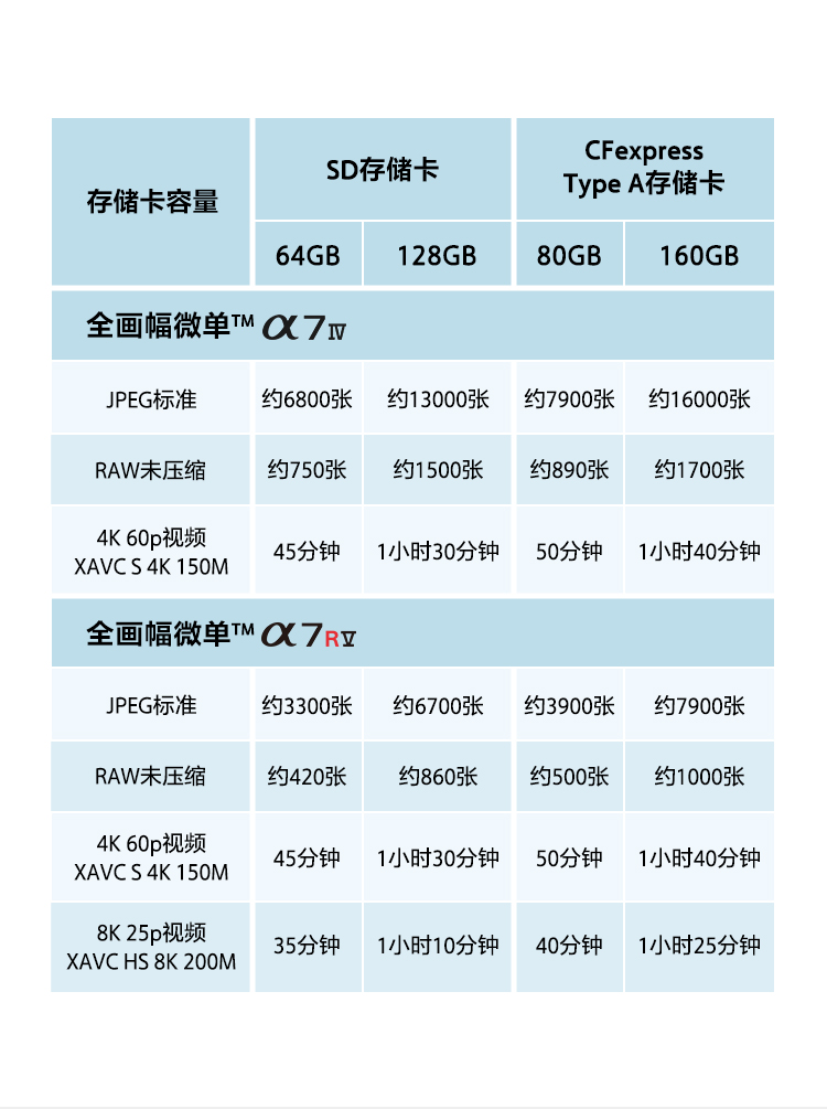 储存卡容量表