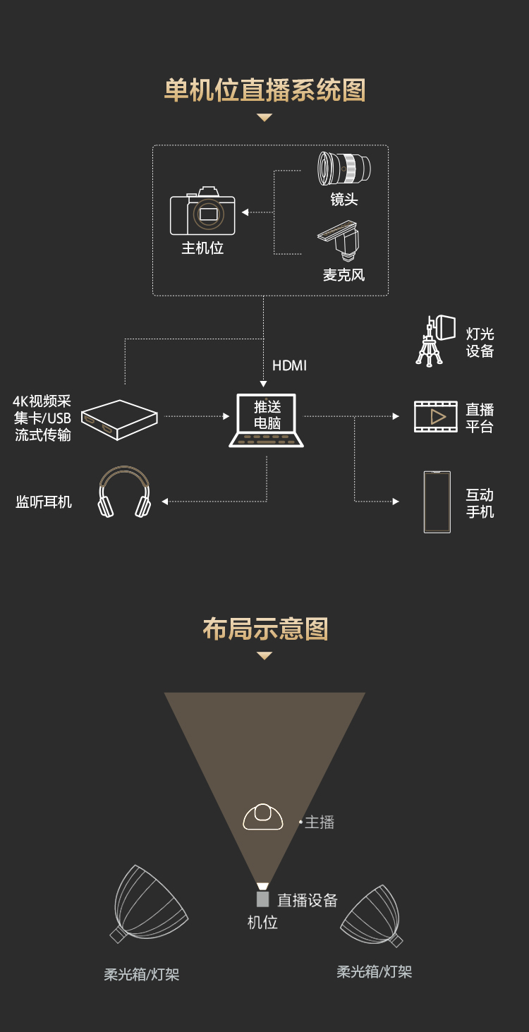 索尼电影感直播解决方案