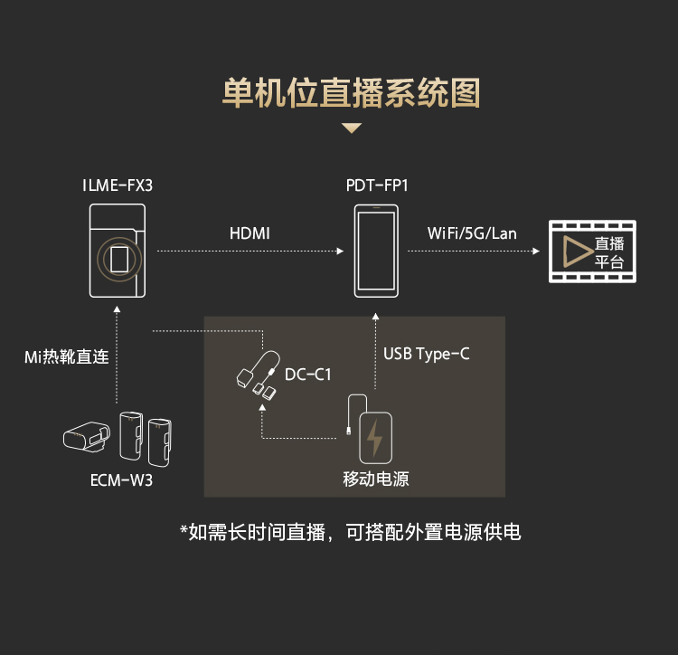 索尼电影感直播解决方案