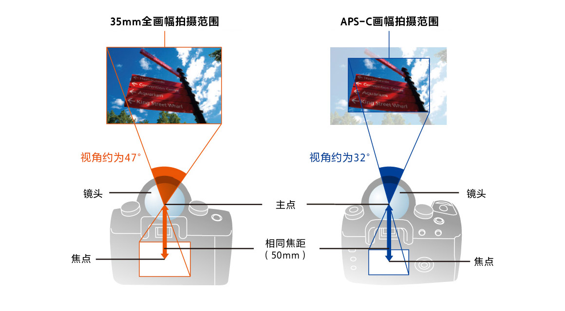 35mm全画幅&APS-C画幅拍摄范围示意对比图