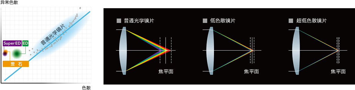 普通光学镜片&低色散镜片&超低色散镜片对比示意图