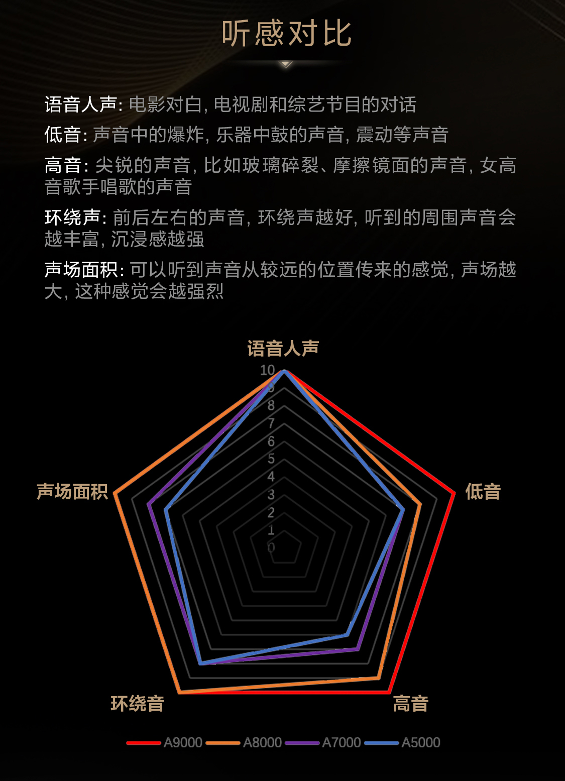 手把手教你选购索尼A系列回音壁