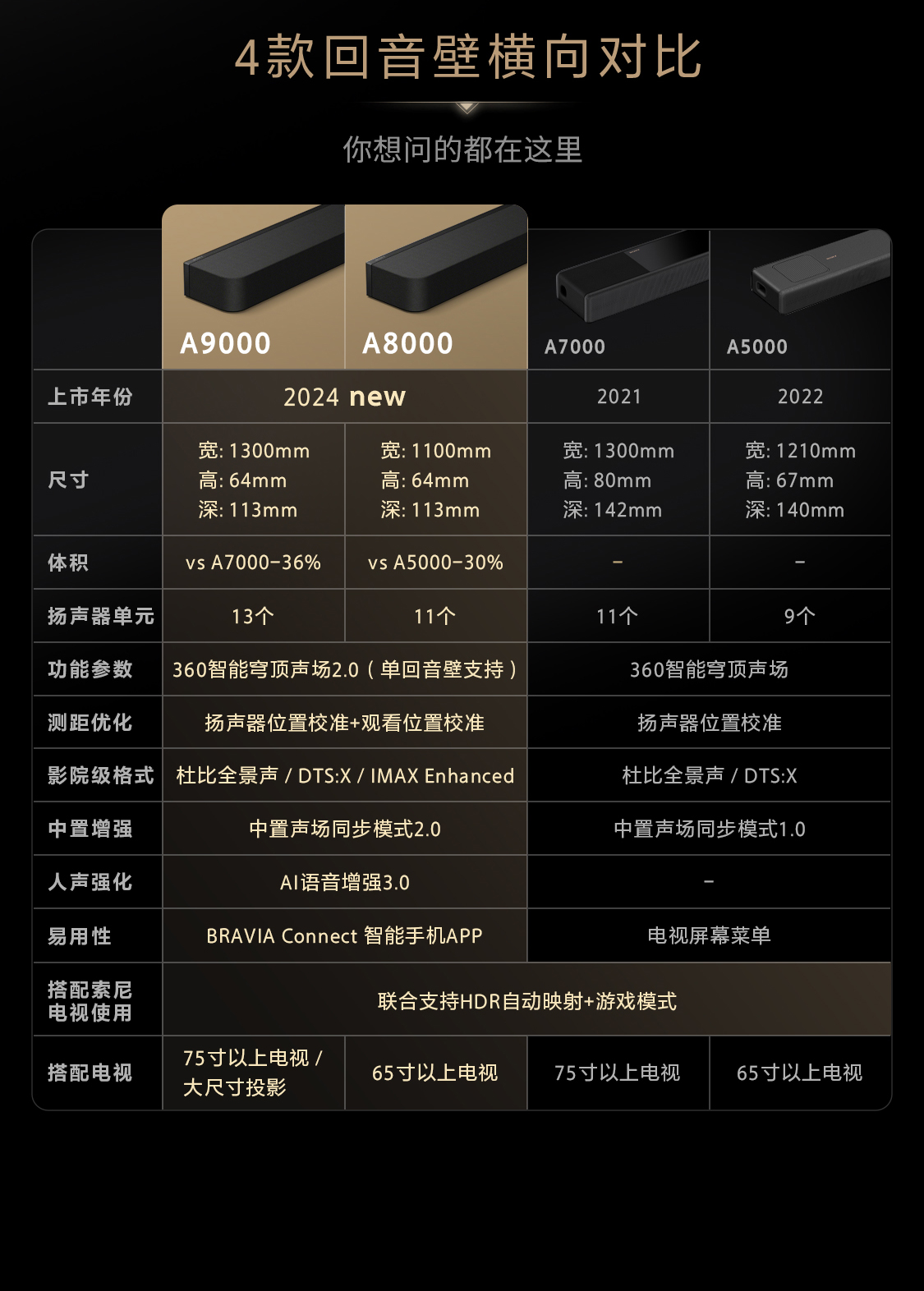 手把手教你选购索尼A系列回音壁