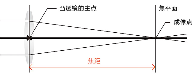 焦距示意图