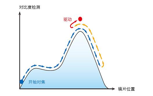 线性马达对比检测示意图