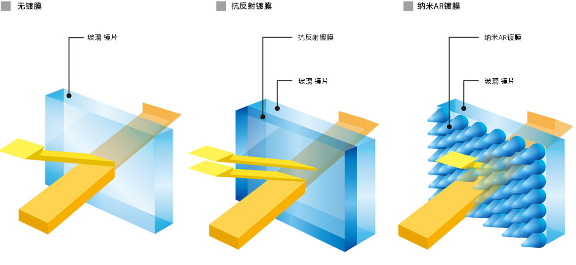 无镀膜&抗反射镀膜&纳米AR镀膜对比示意图