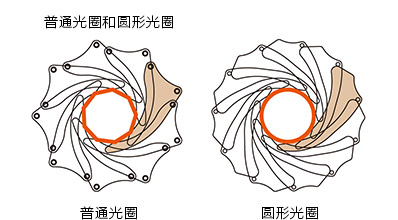 普通光圈和圆形光圈示意图